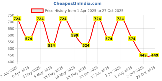 myntra.com JAIPUR FABRIC Blue & White Floral 180 TC King Bedsheet with 2 Pillow Covers jaipur fabric Price History Graph from 1 Apr 2025 to 26 Oct 2025