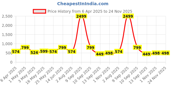 myntra.com JAIPUR FABRIC Blue & White Floral 180 TC King Bedsheet with 2 Pillow Covers jaipur fabric Price History Graph from 6 Apr 2025 to 23 Nov 2025