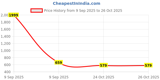 myntra.com JAIPUR FABRIC Blue & White Floral Cotton 180 TC Double King Bedsheet Set-2.74mx2.28m jaipur fabric Price History Graph from 9 Sep 2025 to 26 Oct 2025