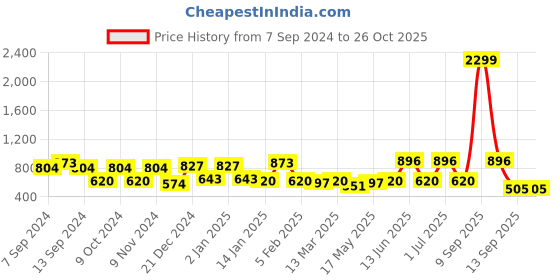 myntra.com JAIPUR FABRIC Blue & White Floral Cotton 210 TC King Bedsheet with 2 Pillow Covers jaipur fabric Price History Graph from 7 Sep 2024 to 26 Oct 2025
