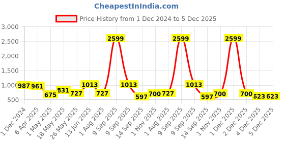 myntra.com JAIPUR FABRIC Blue & White Floral King Bedsheet with 2 Pillow Covers jaipur fabric Price History Graph from 1 Dec 2024 to 4 Dec 2025