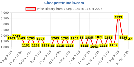 myntra.com JAIPUR FABRIC Blue & White Floral Queen Bedsheet with 2 Pillow Covers jaipur fabric Price History Graph from 7 Sep 2024 to 24 Oct 2025