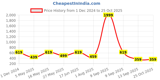 myntra.com JAIPUR FABRIC Blue & White Floral Single Bedsheet with 1 Pillow Covers jaipur fabric Price History Graph from 1 Dec 2024 to 25 Oct 2025