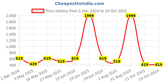myntra.com JAIPUR FABRIC Blue & White Floral Single Bedsheet with 1 Pillow Covers jaipur fabric Price History Graph from 1 Dec 2024 to 13 Oct 2025