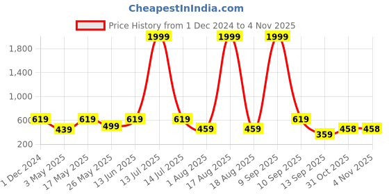 myntra.com JAIPUR FABRIC Blue & White Floral Single Bedsheet with 1 Pillow Covers jaipur fabric Price History Graph from 1 Dec 2024 to 2 Nov 2025