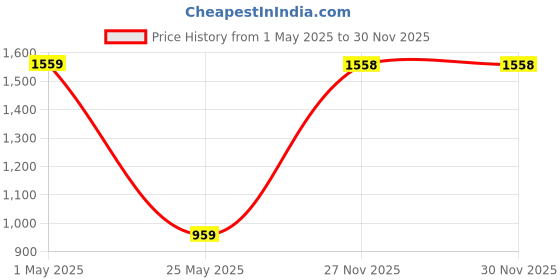 myntra.com JAIPUR FABRIC Blue & White Printed 240 TC Cotton King Bedsheet Set 2.74 m x 2.74 m jaipur fabric Price History Graph from 1 May 2025 to 27 Nov 2025