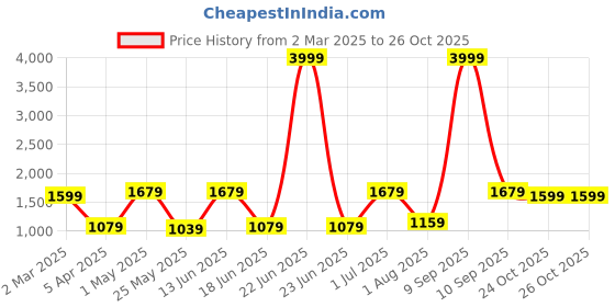 myntra.com JAIPUR FABRIC Blue & White Striped Cotton 254 TC King Bedsheet Set 2.74m x 2.28m jaipur fabric Price History Graph from 2 Mar 2025 to 26 Oct 2025