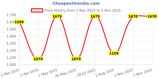 myntra.com JAIPUR FABRIC Blue & White Striped Cotton 254 TC King Bedsheet Set 2.74m x 2.28m jaipur fabric Price History Graph from 2 Mar 2025 to 4 Nov 2025