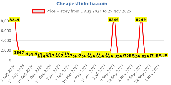 myntra.com JAIPUR FABRIC Blue Ethnic Motifs Cotton 240 TC Double King Bedsheet with 2 Pillow Covers jaipur fabric Price History Graph from 1 Aug 2024 to 25 Nov 2025