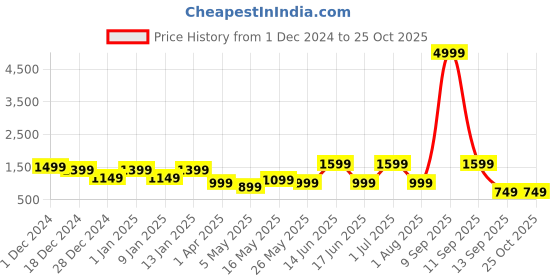 myntra.com JAIPUR FABRIC Blue Floral 300 TC King Bedsheet with 2 Pillow Covers jaipur fabric Price History Graph from 1 Dec 2024 to 25 Oct 2025