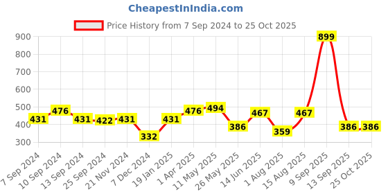 myntra.com JAIPUR FABRIC Blue Striped 150 TC Single Bedsheet with 1 Pillow Covers jaipur fabric Price History Graph from 7 Sep 2024 to 25 Oct 2025