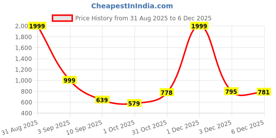 myntra.com JAIPUR FABRIC Brown & Beige Printed Cotton 180 TC King Bedsheet Set 2.74 m x 2.28 m jaipur fabric Price History Graph from 31 Aug 2025 to 5 Dec 2025