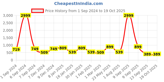 myntra.com JAIPUR FABRIC Brown & Red Ethnic Motifs Cotton 180 TC Single Bedsheet with 2 Pillow Covers jaipur fabric Price History Graph from 1 Sep 2024 to 19 Oct 2025