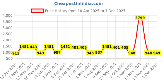 myntra.com JAIPUR FABRIC Brown & White Ethnic Motifs Cotton King Bedsheet Set 2.54 m x 2.74 m jaipur fabric Price History Graph from 10 Apr 2025 to 1 Dec 2025