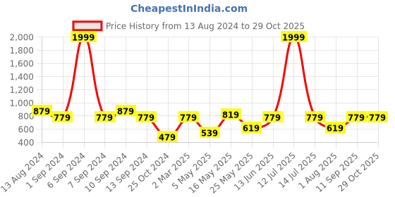 myntra.com JAIPUR FABRIC Brown & White Floral 144 TC King Bedsheet with 2 Pillow Covers jaipur fabric Price History Graph from 13 Aug 2024 to 29 Oct 2025