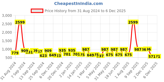 myntra.com JAIPUR FABRIC Brown & White Printed 180 TC Queen Bedsheet With 2 Pillow Covers jaipur fabric Price History Graph from 31 Aug 2024 to 5 Dec 2025