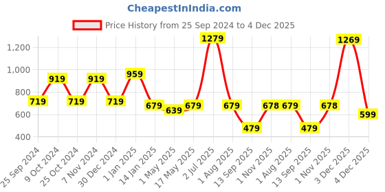 myntra.com JAIPUR FABRIC Brown & White Printed Cotton 210 TC Queen Bedsheet with 2 Pillow Covers jaipur fabric Price History Graph from 25 Sep 2024 to 3 Dec 2025