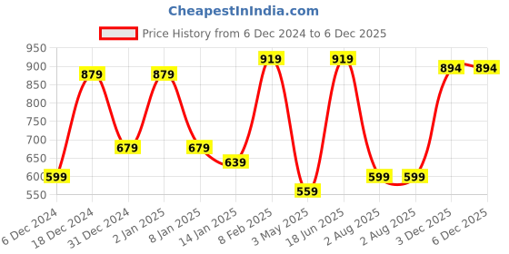 myntra.com JAIPUR FABRIC Brown Ethnic Motifs 180 TC Cotton Queen Bedsheet with 2 Pillow Covers jaipur fabric Price History Graph from 6 Dec 2024 to 5 Dec 2025
