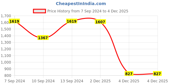 myntra.com JAIPUR FABRIC Brown Floral 330 TC King Bedsheet With 2 Pillow Covers jaipur fabric Price History Graph from 7 Sep 2024 to 4 Dec 2025