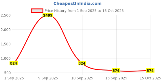 myntra.com JAIPUR FABRIC Brown Superfine 520 GSM Bath Towel jaipur fabric Price History Graph from 1 Sep 2025 to 15 Oct 2025