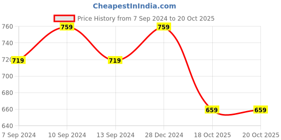myntra.com JAIPUR FABRIC Circular Retro Pink & Orange 240 TC Cotton Queen Bedsheet & 2 Pillow Covers jaipur fabric Price History Graph from 7 Sep 2024 to 20 Oct 2025