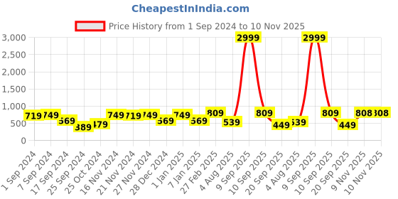 myntra.com JAIPUR FABRIC Cream & Orange Printed Cotton 180 TC Single Bedsheet with 2 Pillow Covers jaipur fabric Price History Graph from 1 Sep 2024 to 10 Nov 2025