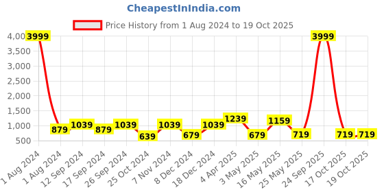 myntra.com JAIPUR FABRIC Cream-Coloured & Blue Floral 210 TC Queen Bedsheet with 2 Pillow Covers jaipur fabric Price History Graph from 1 Aug 2024 to 19 Oct 2025
