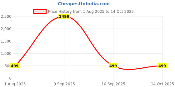 myntra.com JAIPUR FABRIC Cream-Coloured & Blue Set of 5 Square Cushion Covers jaipur fabric Price History Graph from 1 Aug 2025 to 13 Oct 2025