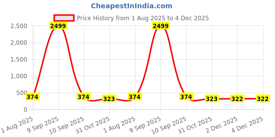 myntra.com JAIPUR FABRIC Cream-Coloured & Blue Square Cushion Covers jaipur fabric Price History Graph from 1 Aug 2025 to 4 Dec 2025