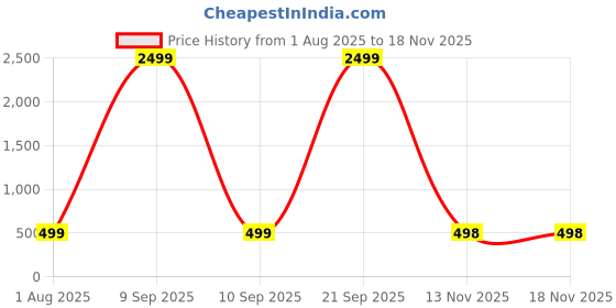 myntra.com JAIPUR FABRIC Cream-Coloured & Green Set of 5 Square Cushion Covers jaipur fabric Price History Graph from 1 Aug 2025 to 17 Nov 2025