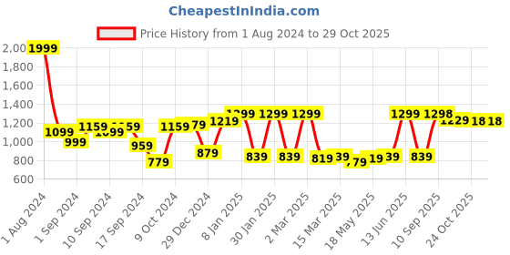 myntra.com JAIPUR FABRIC Cream-Coloured & Navy Blue Ethnic Motifs 240 TC Cotton Queen Bedsheet with 2 Pillow Covers jaipur fabric Price History Graph from 1 Aug 2024 to 29 Oct 2025