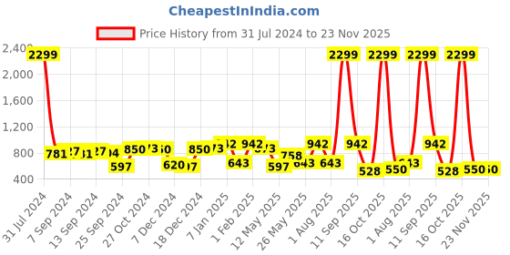 myntra.com JAIPUR FABRIC Cream-Coloured & Orange Geometric 240 TC Cotton King Bedsheet with 2 Pillow Covers jaipur fabric Price History Graph from 31 Jul 2024 to 23 Nov 2025