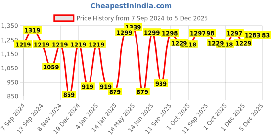 myntra.com JAIPUR FABRIC Cream-Coloured & Pink Ethnic Motifs 240 TC Cotton Queen Bedsheet with 2 Pillow Covers jaipur fabric Price History Graph from 7 Sep 2024 to 5 Dec 2025