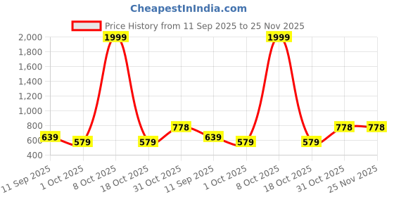 myntra.com JAIPUR FABRIC Cream-Coloured & Red Floral 180 TC King Bedsheet with 2 Pillow Covers jaipur fabric Price History Graph from 11 Sep 2025 to 24 Nov 2025