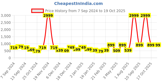 myntra.com JAIPUR FABRIC Fancy Fans Cream Floral Cotton 180 TC Single Bedsheet & 2 Pillow Covers jaipur fabric Price History Graph from 7 Sep 2024 to 19 Oct 2025
