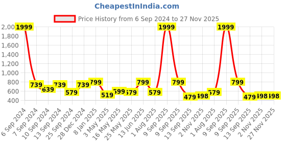 myntra.com JAIPUR FABRIC Fancy Inclination Off White & green 240 TC Queen Bedsheet & 2 Pillow Covers jaipur fabric Price History Graph from 6 Sep 2024 to 27 Nov 2025