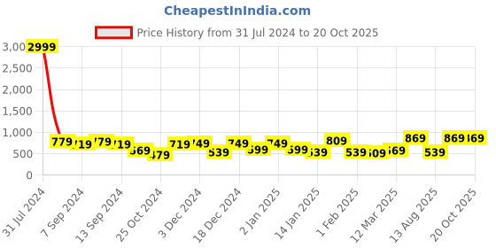 myntra.com JAIPUR FABRIC Festive Creation Beige Printed Cotton 180 TC Single Bedsheet & Pillow Covers jaipur fabric Price History Graph from 31 Jul 2024 to 20 Oct 2025