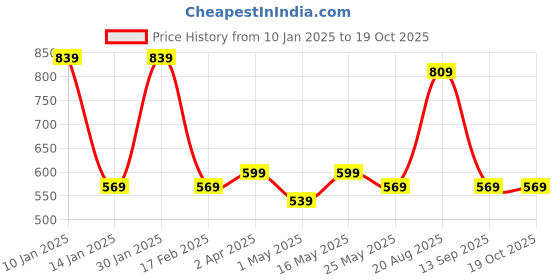 myntra.com JAIPUR FABRIC Festive Creation Brown Printed Cotton 180 TC Single Bedsheet & Pillow Covers jaipur fabric Price History Graph from 10 Jan 2025 to 19 Oct 2025