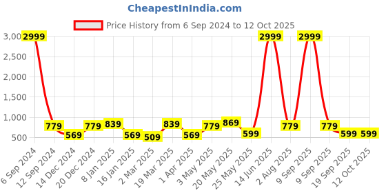 myntra.com JAIPUR FABRIC Festive Creation Cream Printed Cotton 180 TC Single Bedsheet & Pillow Covers jaipur fabric Price History Graph from 6 Sep 2024 to 12 Oct 2025