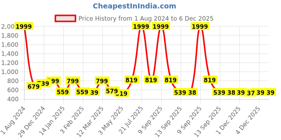 myntra.com JAIPUR FABRIC Floret Retro Red & Beige 240 TC Cotton Queen Bedsheet & 2 Pillow Covers jaipur fabric Price History Graph from 1 Aug 2024 to 5 Dec 2025