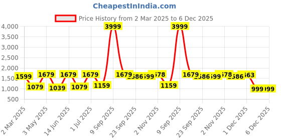 myntra.com JAIPUR FABRIC Gray & White Striped Cotton 254 TC King Bedsheet Set 2.74m x 2.28m jaipur fabric Price History Graph from 2 Mar 2025 to 5 Dec 2025