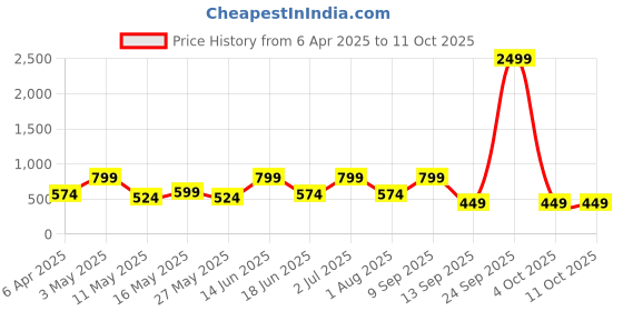 myntra.com JAIPUR FABRIC Green 180 TC King Bedsheet with 2 Pillow Covers jaipur fabric Price History Graph from 6 Apr 2025 to 11 Oct 2025