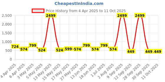 myntra.com JAIPUR FABRIC Green 180 TC King Bedsheet with 2 Pillow Covers jaipur fabric Price History Graph from 4 Apr 2025 to 10 Oct 2025