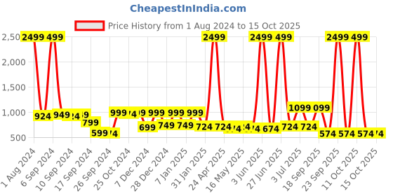 myntra.com JAIPUR FABRIC Green & Blue Ethnic Motifs 180 TC Double Queen Bedsheet with 2 Pillow Covers jaipur fabric Price History Graph from 1 Aug 2024 to 14 Oct 2025