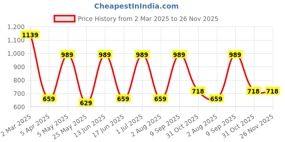 myntra.com JAIPUR FABRIC Green & Brown Printed Pure Cotton 210 TC King Bedsheet Set 2.74m x 2.54m jaipur fabric Price History Graph from 2 Mar 2025 to 25 Nov 2025