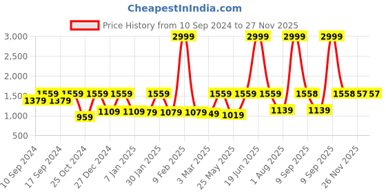 myntra.com JAIPUR FABRIC Green & Cream Floral Cotton 150 GSM Reversible Double Bed Dohar jaipur fabric Price History Graph from 10 Sep 2024 to 26 Nov 2025