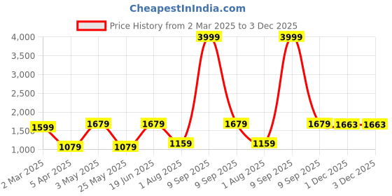 myntra.com JAIPUR FABRIC Green & Cream Striped Cotton 254 TC King Bedsheet Set 2.74m x 2.28m jaipur fabric Price History Graph from 2 Mar 2025 to 3 Dec 2025