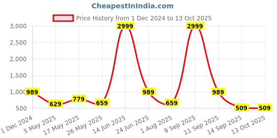 myntra.com JAIPUR FABRIC Green & Grey Geometric 180 TC King Bedsheet with 2 Pillow Covers jaipur fabric Price History Graph from 1 Dec 2024 to 13 Oct 2025