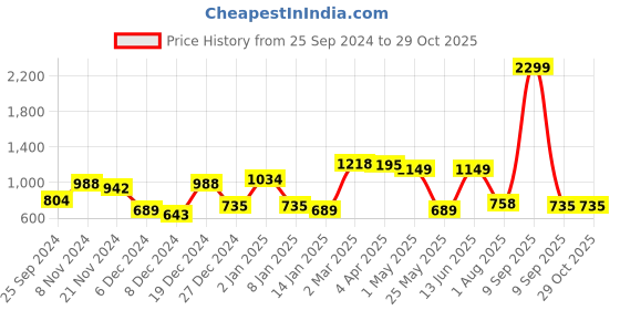 myntra.com JAIPUR FABRIC Green & Orange Printed 120 TC Cotton Queen Bedsheet with 2 Pillow Covers jaipur fabric Price History Graph from 25 Sep 2024 to 28 Oct 2025