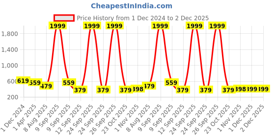 myntra.com JAIPUR FABRIC Green & Peach-Coloured Floral Single Bedsheet with 1 Pillow Covers jaipur fabric Price History Graph from 1 Dec 2024 to 1 Dec 2025